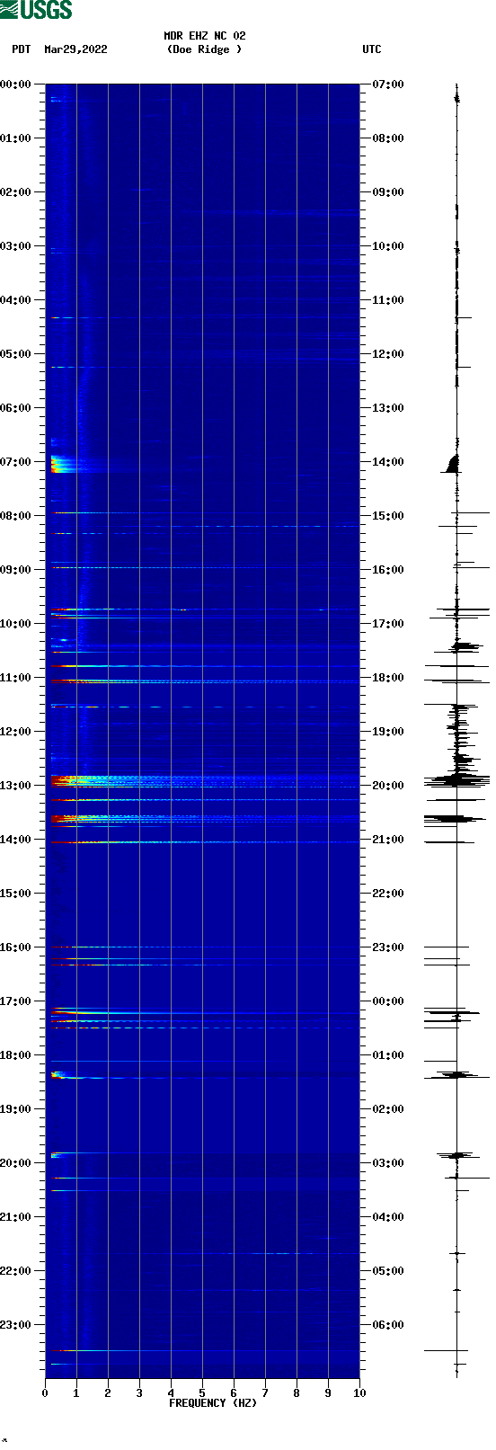 spectrogram plot