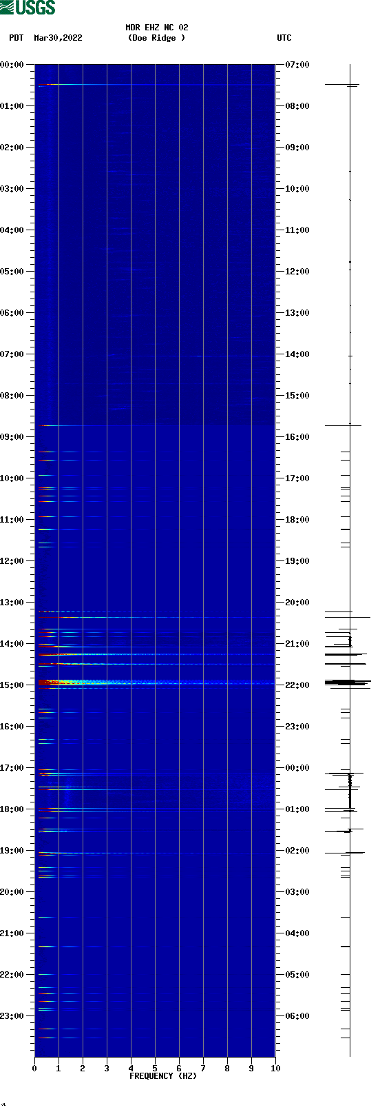 spectrogram plot