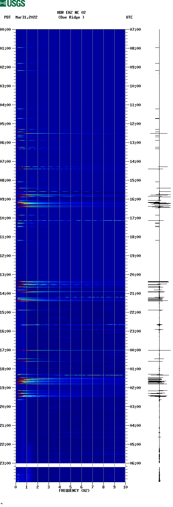 spectrogram plot