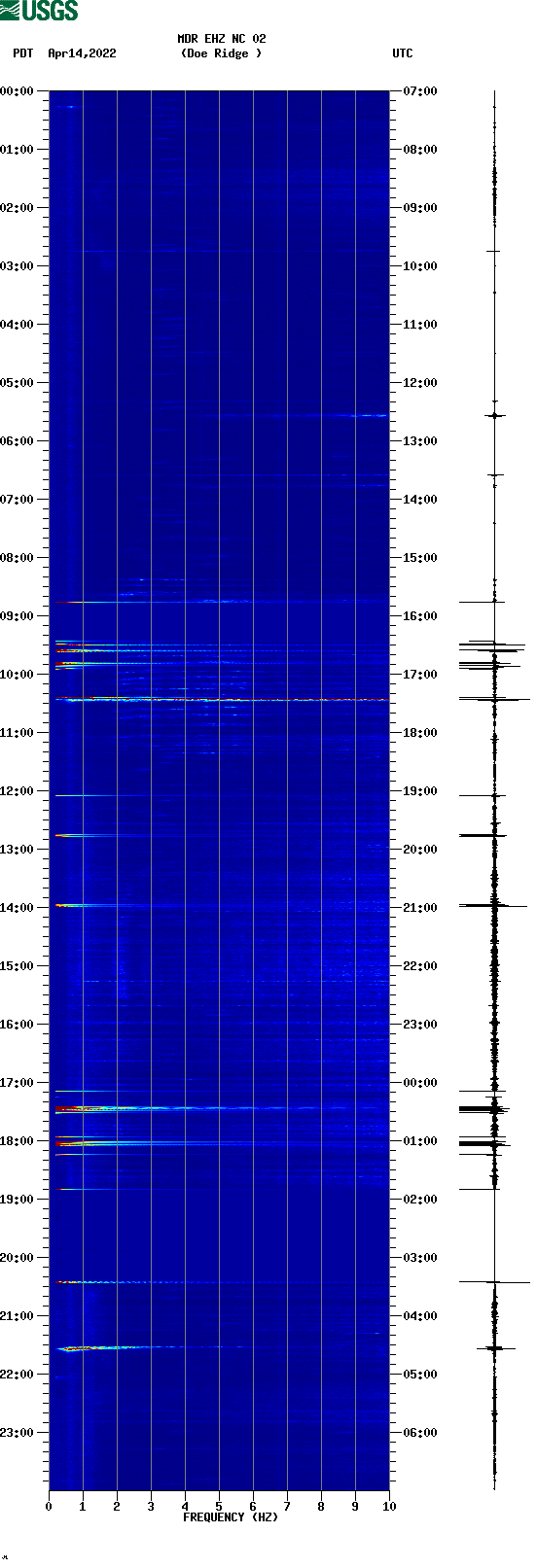 spectrogram plot