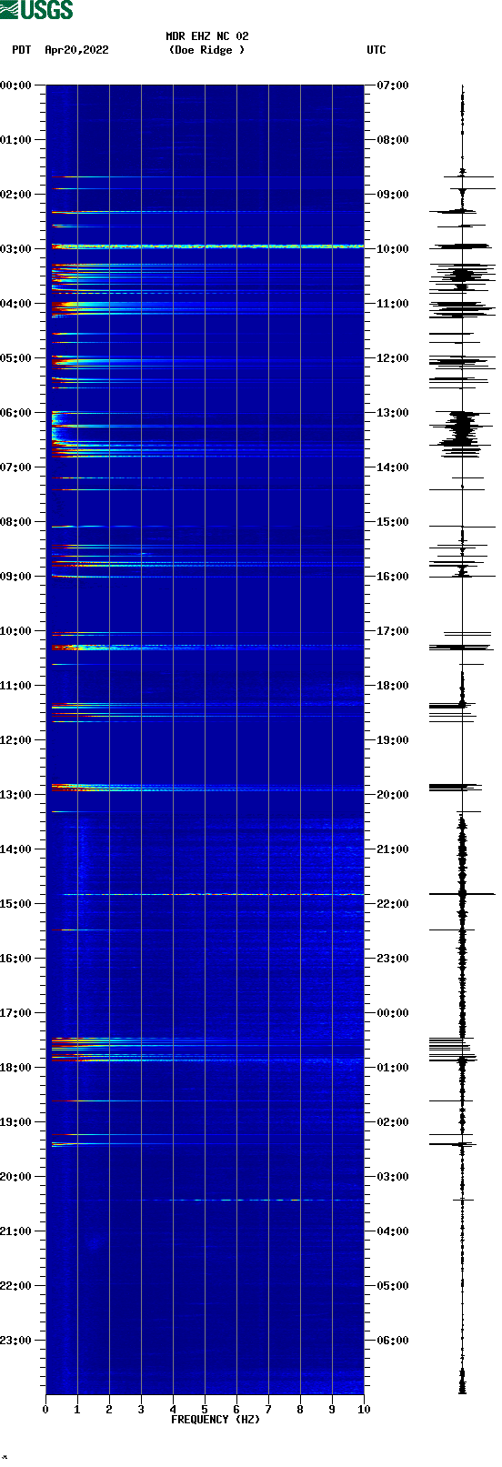 spectrogram plot