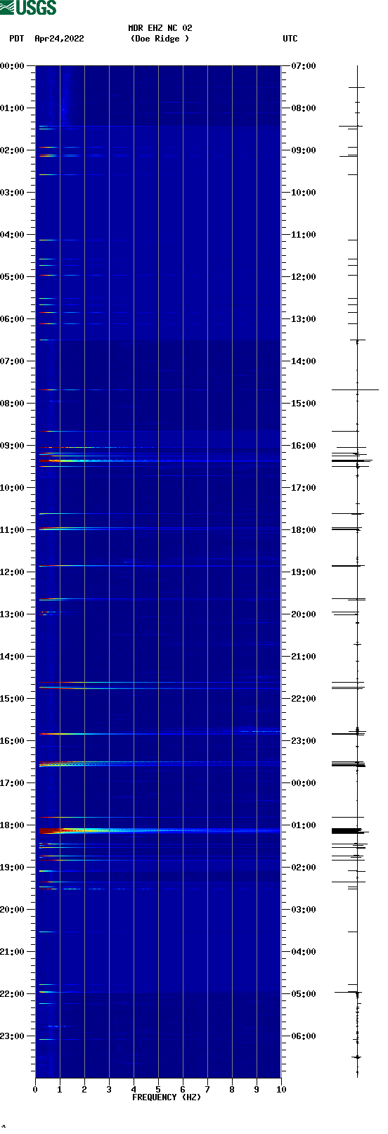 spectrogram plot