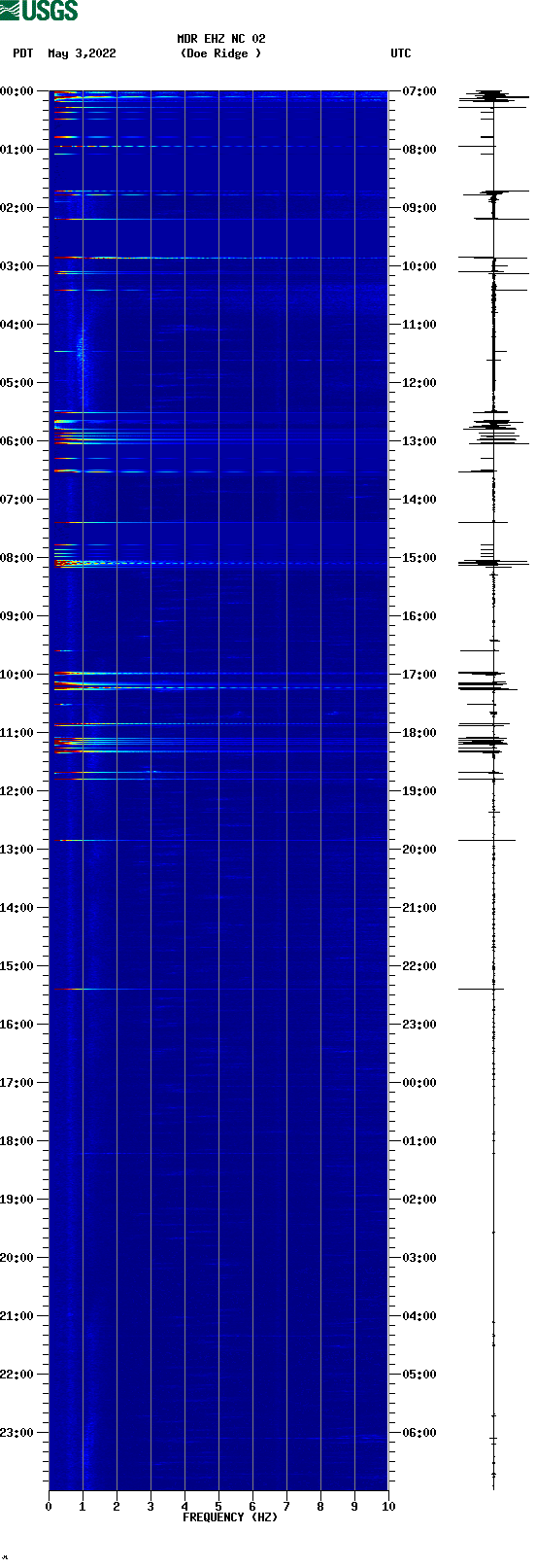 spectrogram plot