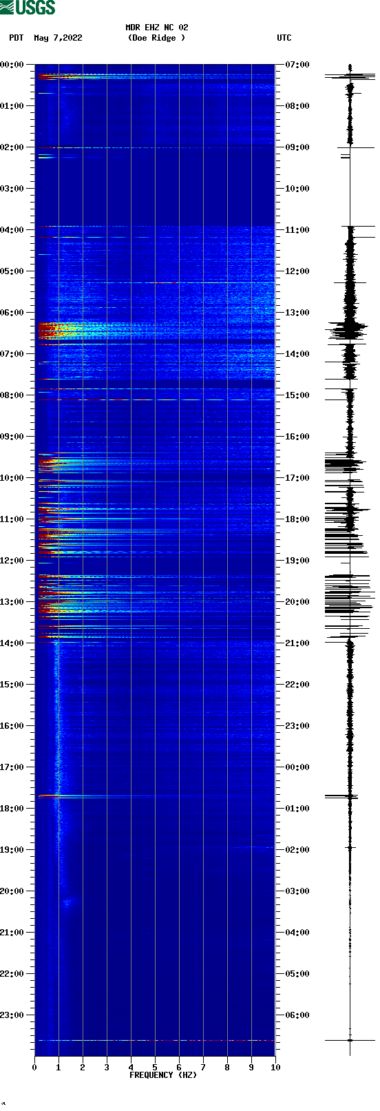 spectrogram plot