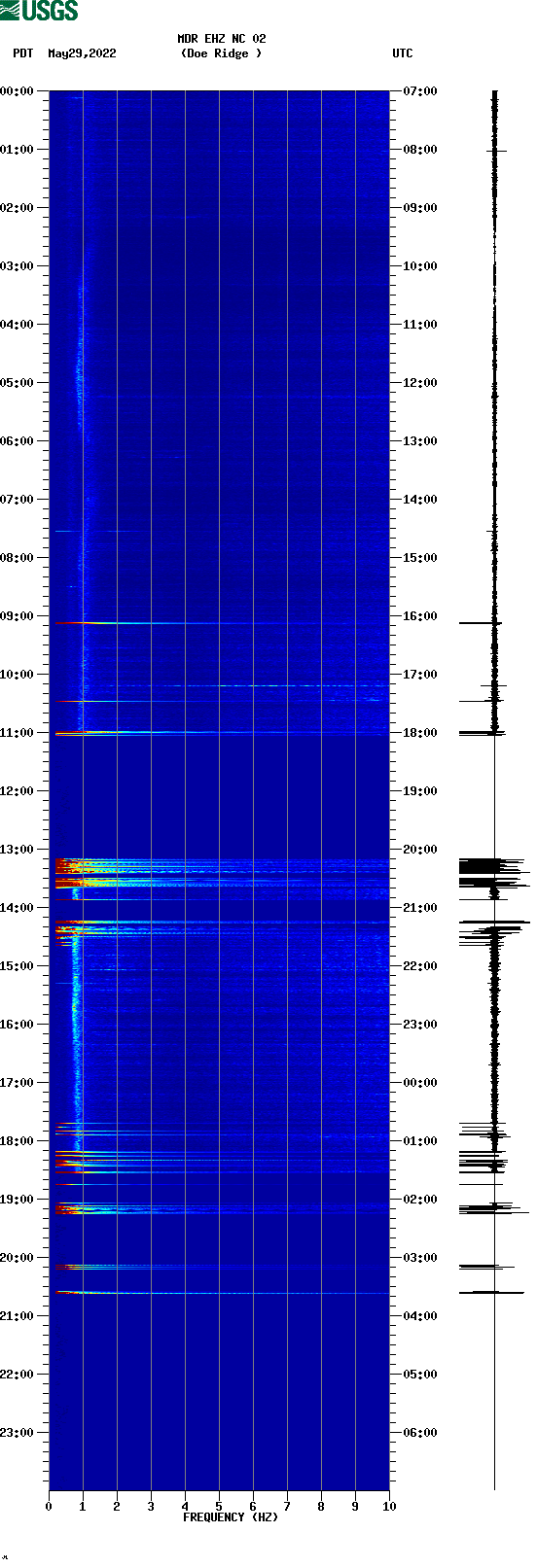 spectrogram plot