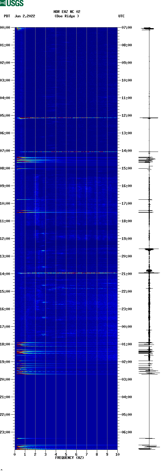 spectrogram plot