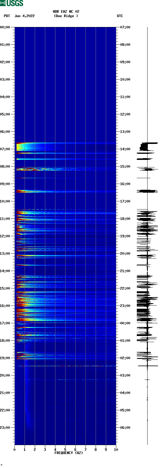 spectrogram plot