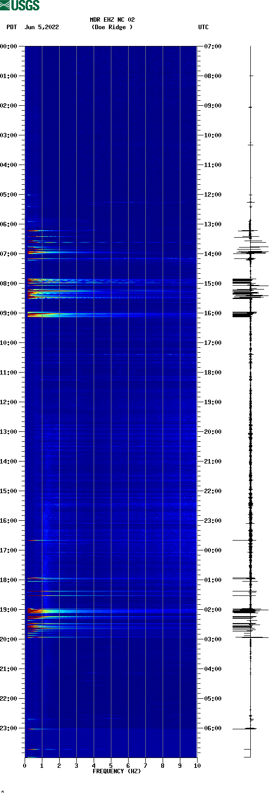 spectrogram plot