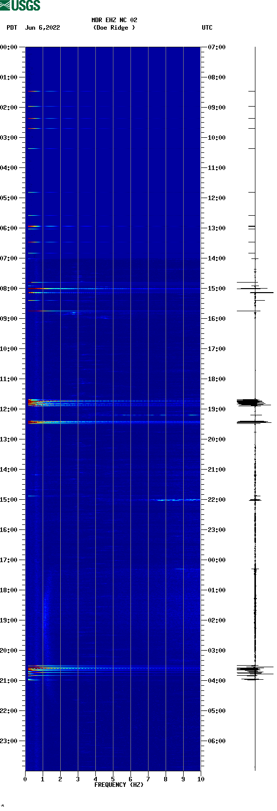 spectrogram plot