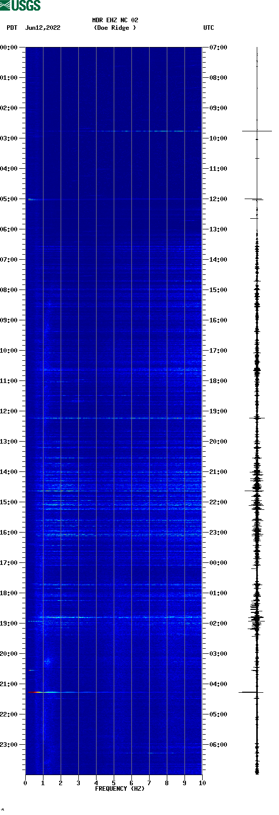 spectrogram plot