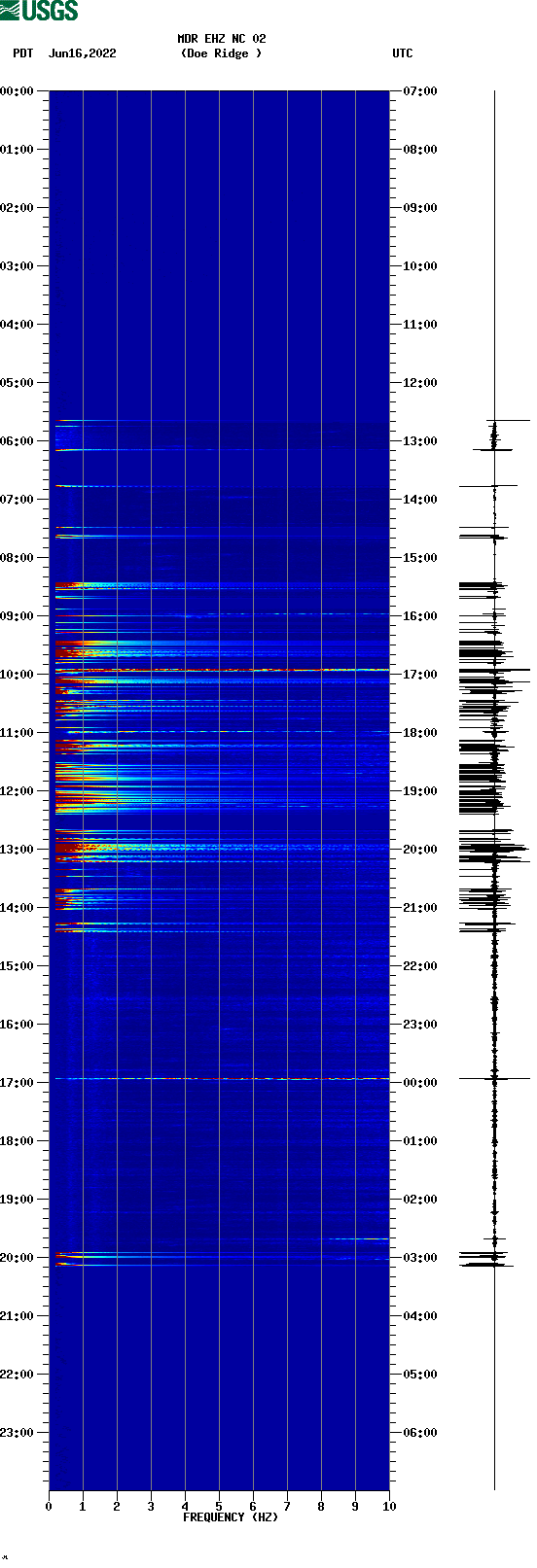 spectrogram plot