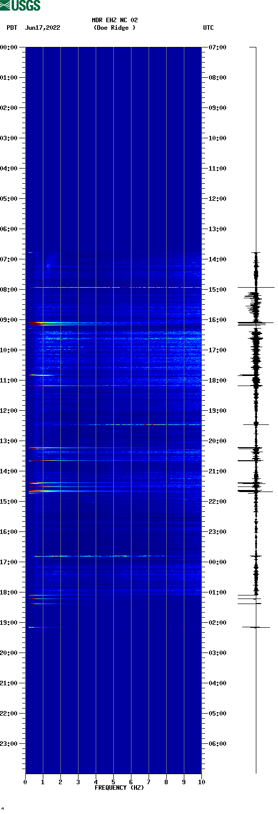spectrogram plot