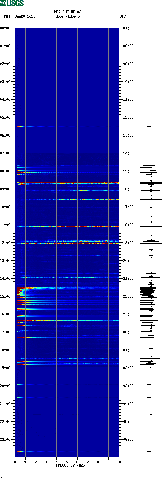 spectrogram plot