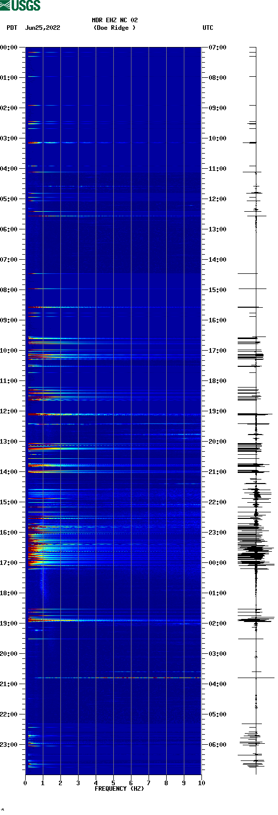 spectrogram plot