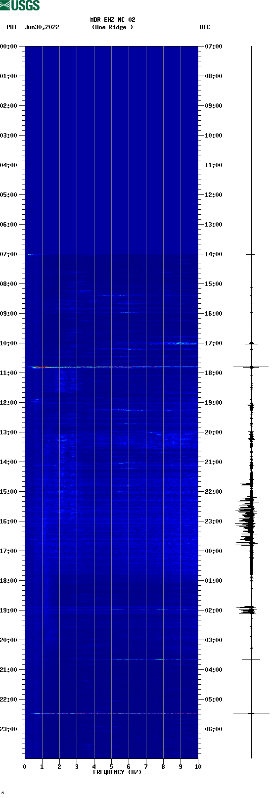 spectrogram plot