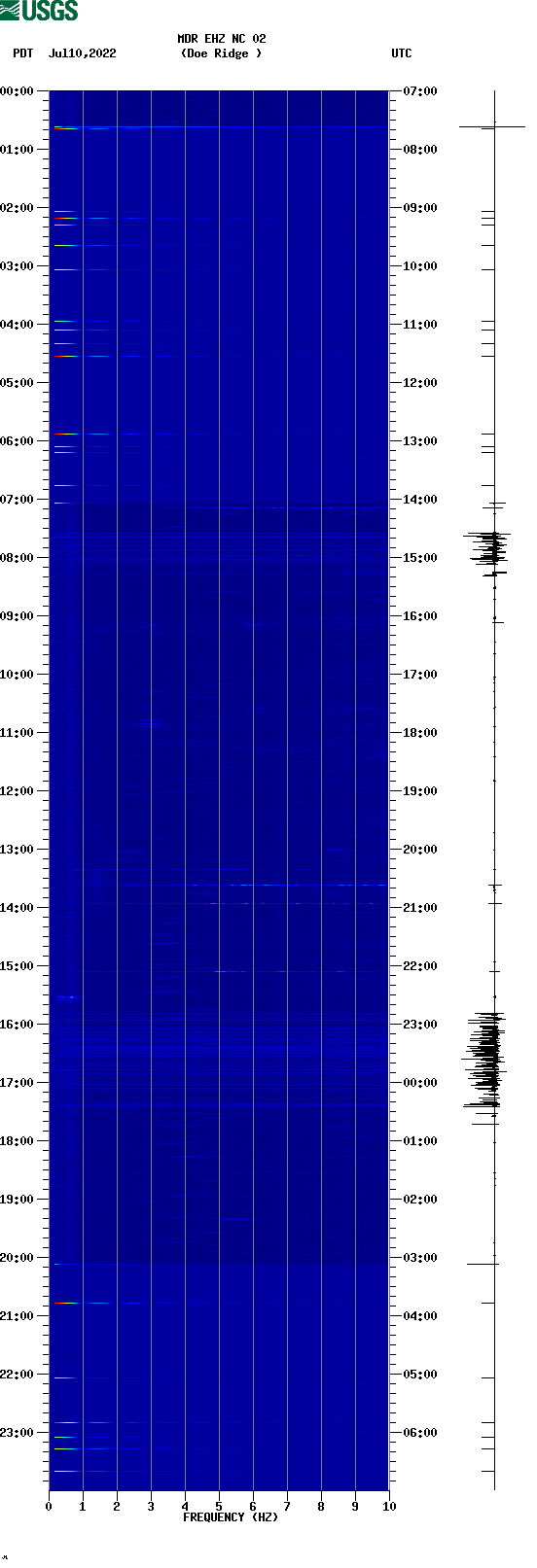 spectrogram plot