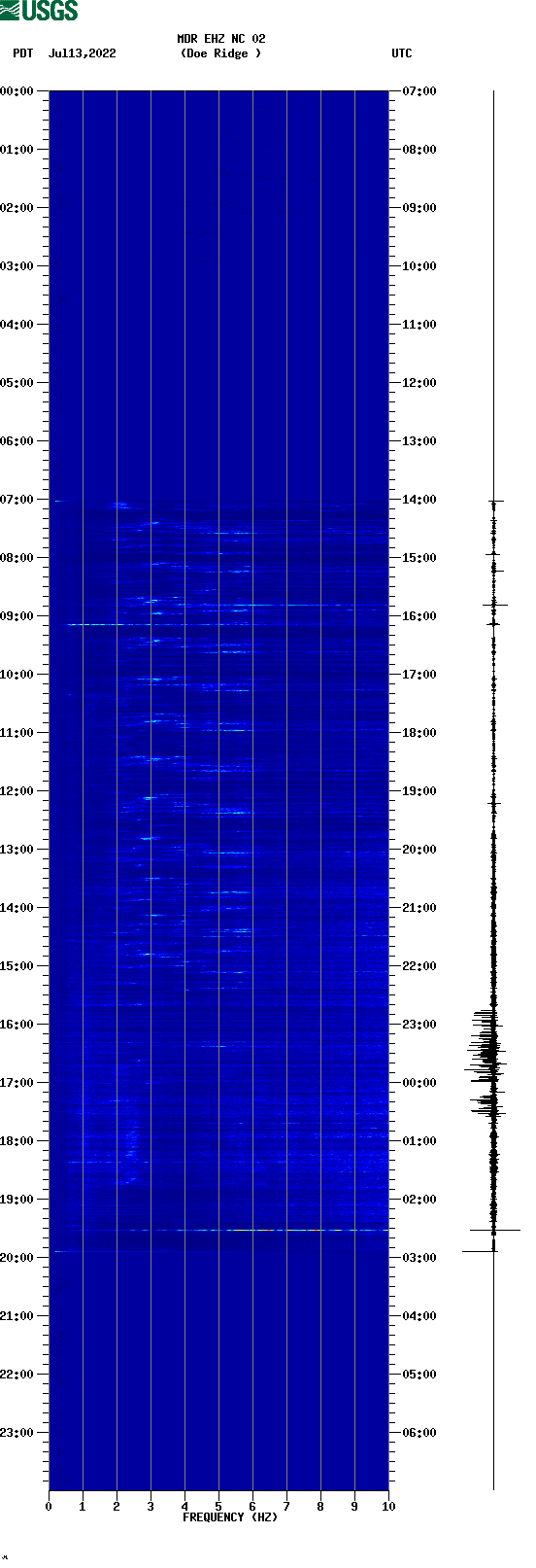 spectrogram plot