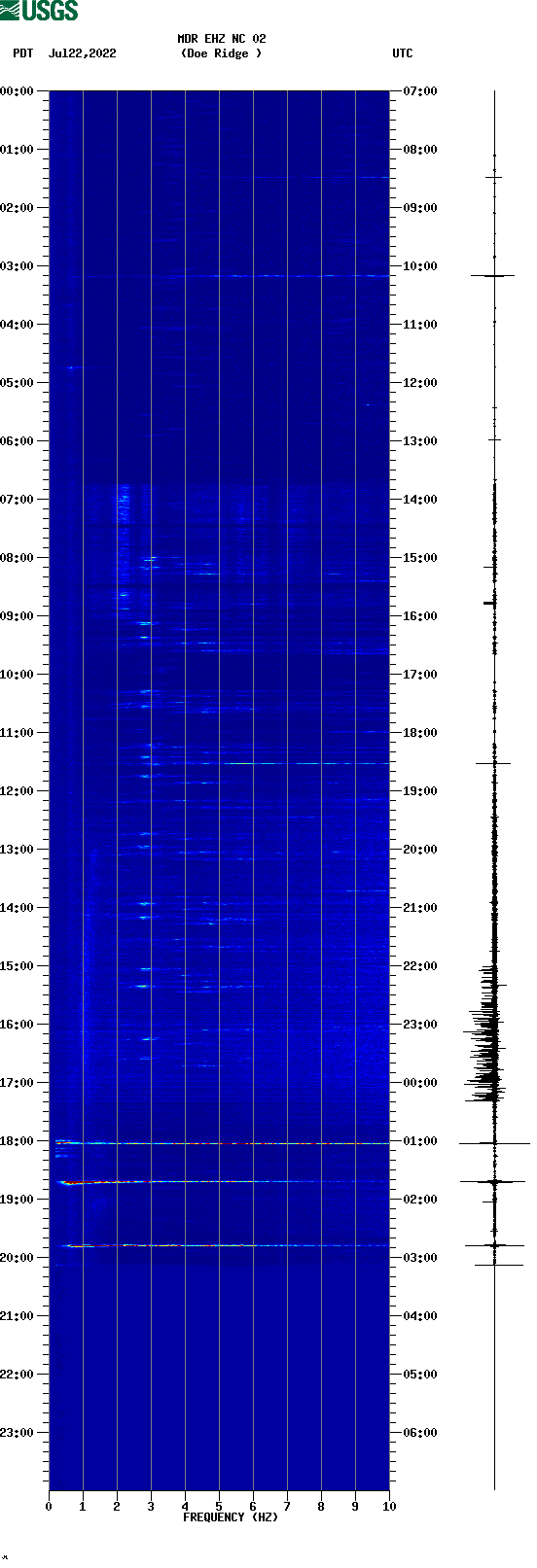 spectrogram plot