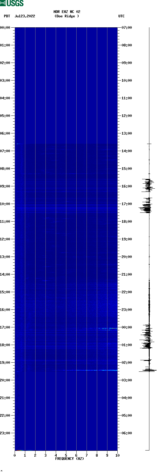spectrogram plot