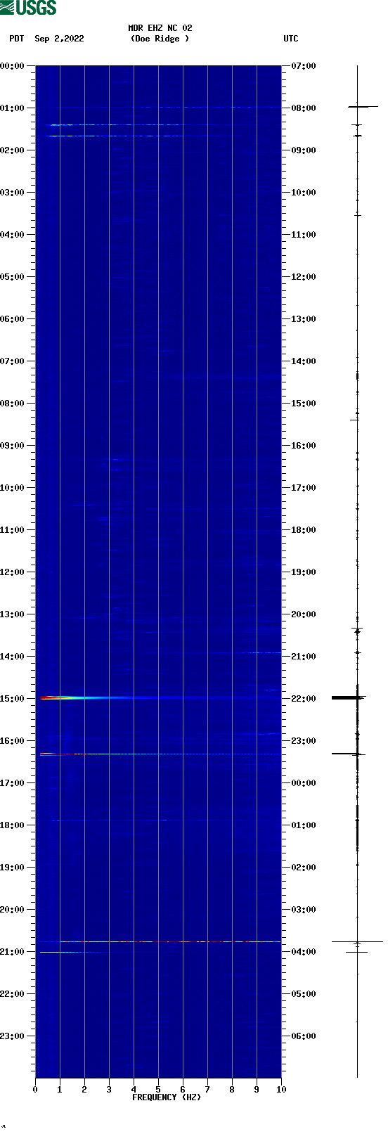 spectrogram plot