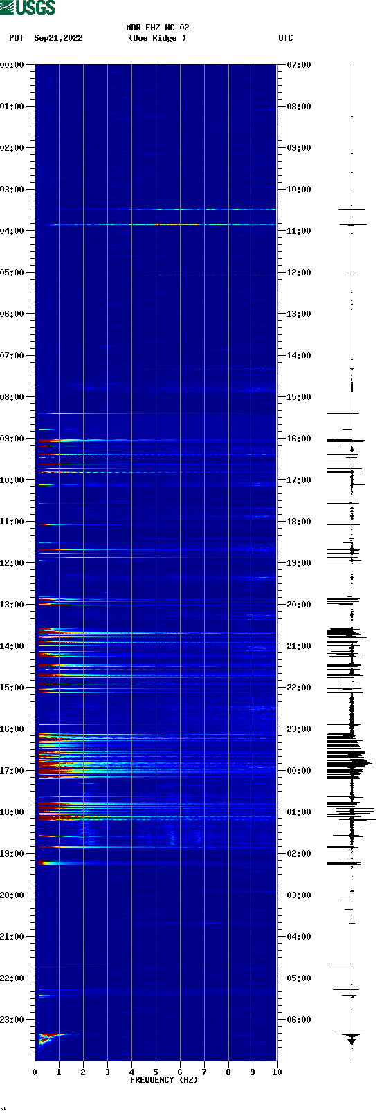 spectrogram plot