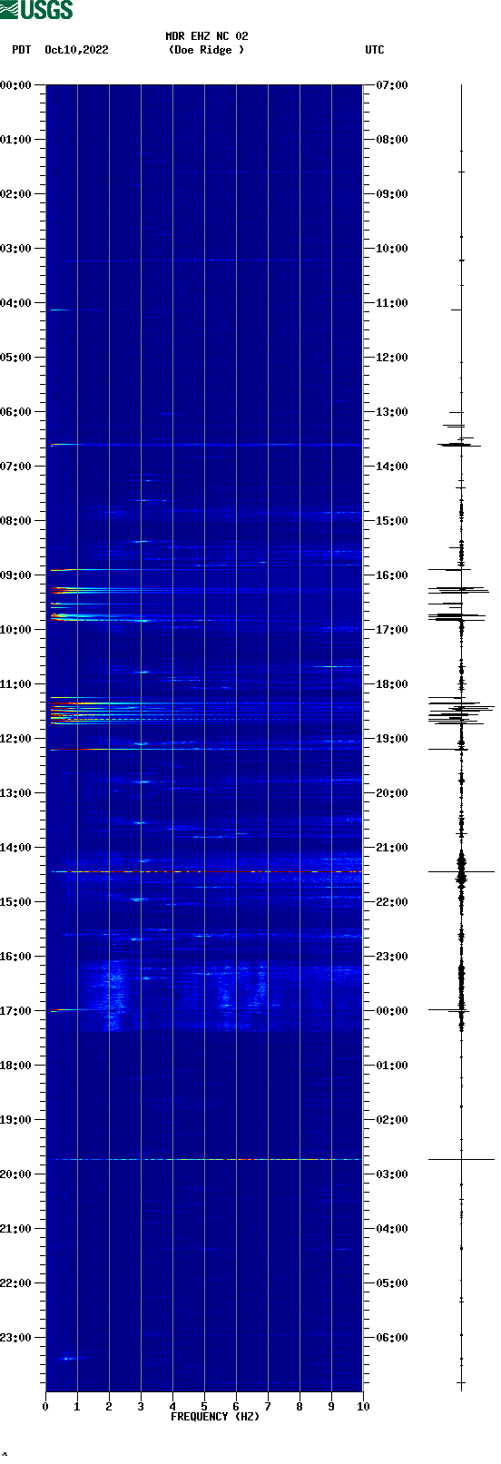 spectrogram plot