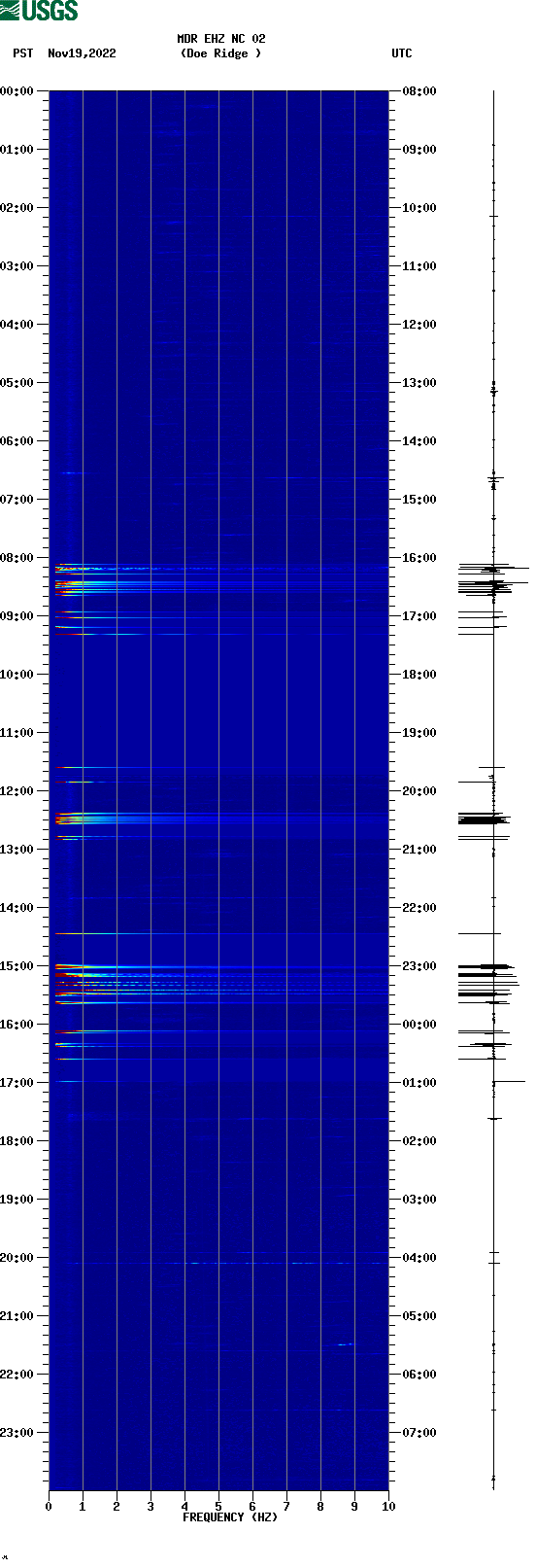 spectrogram plot