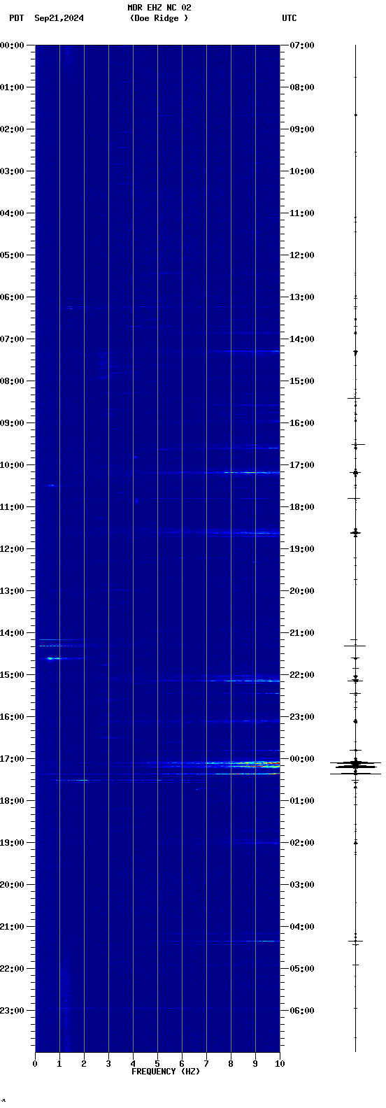 spectrogram plot