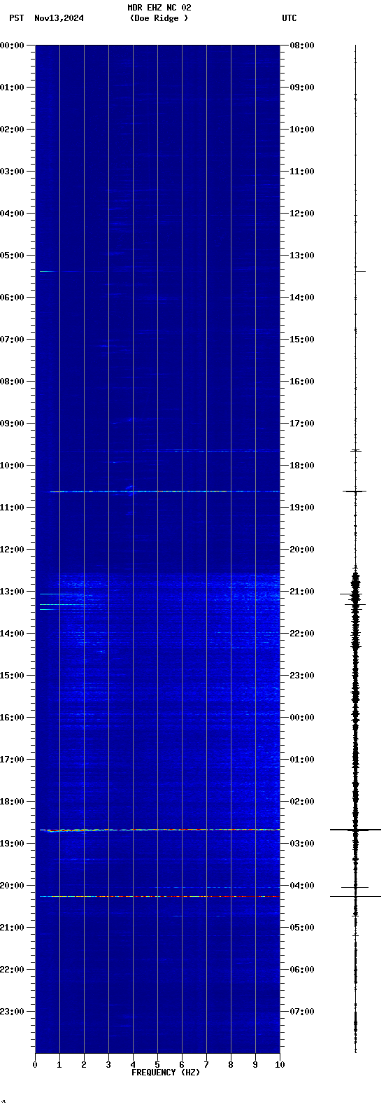 spectrogram plot