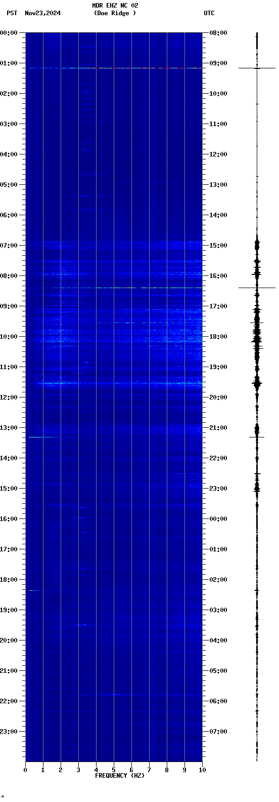 spectrogram plot