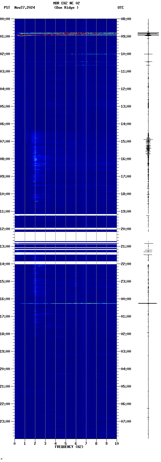 spectrogram plot