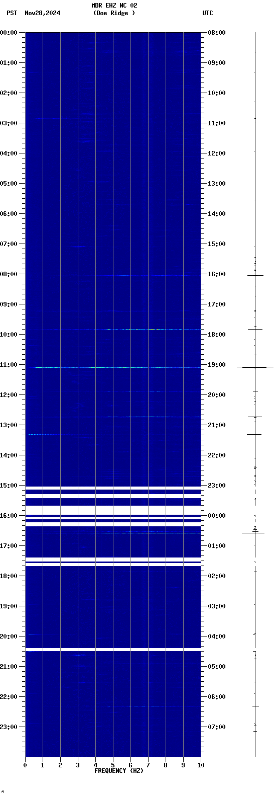 spectrogram plot