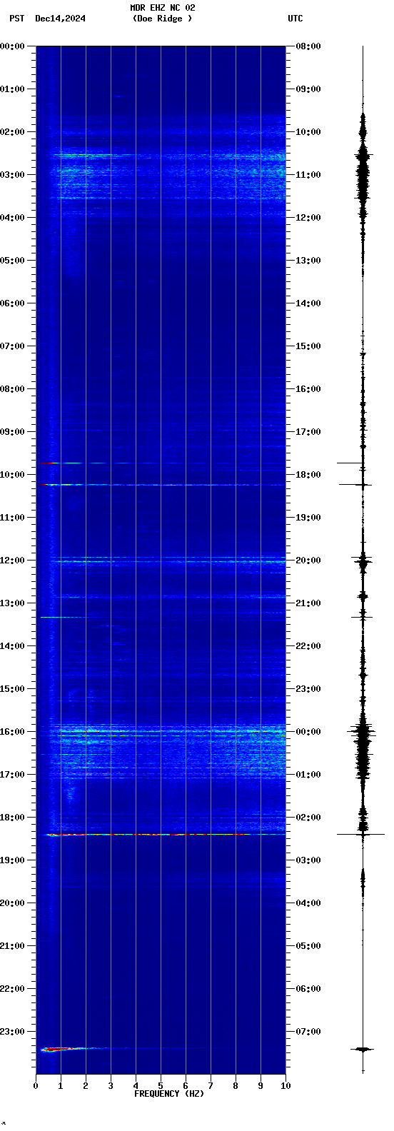 spectrogram plot