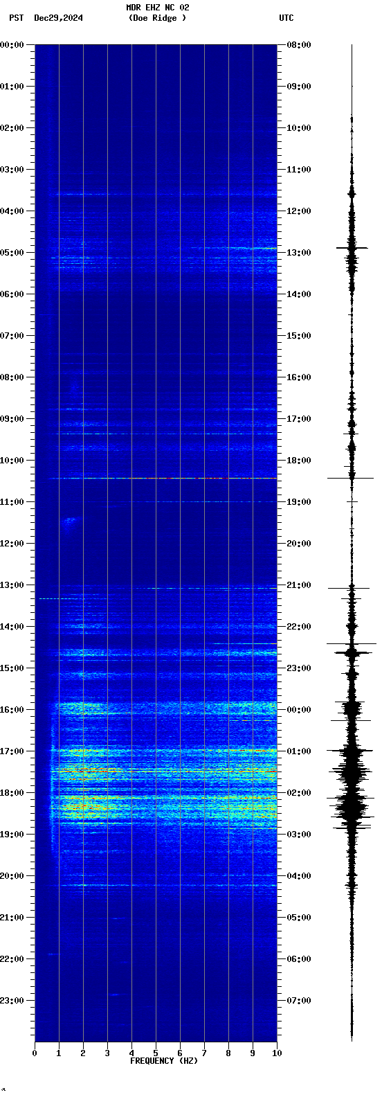 spectrogram plot