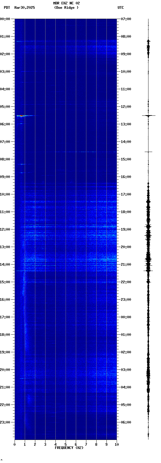 spectrogram plot
