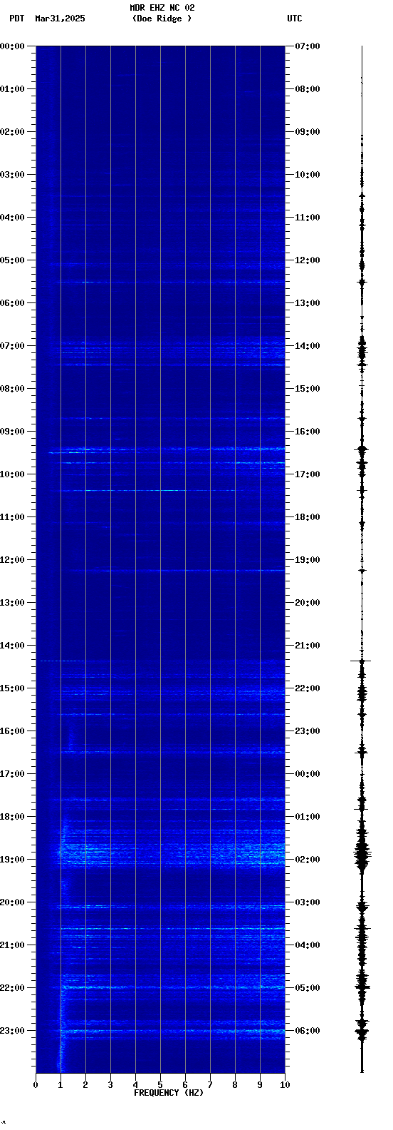 spectrogram plot