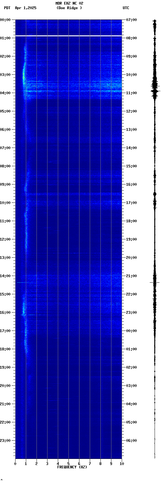 spectrogram plot
