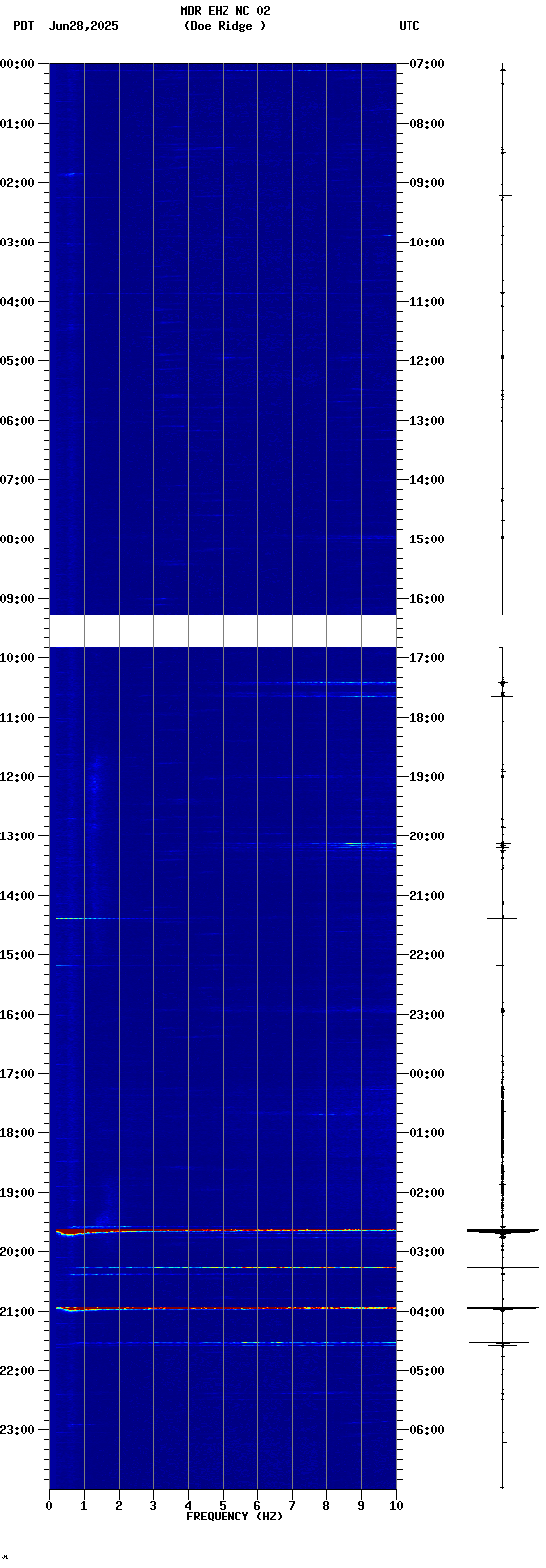 spectrogram plot