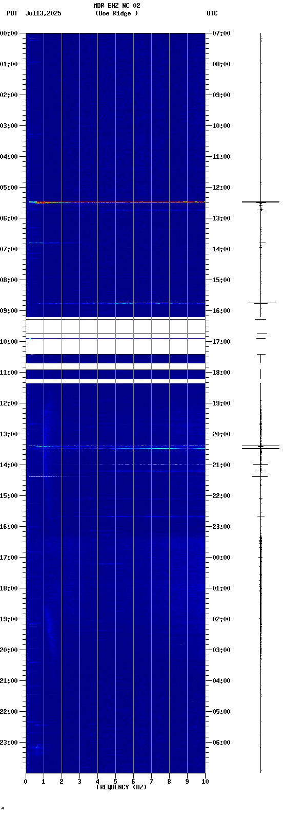 spectrogram plot