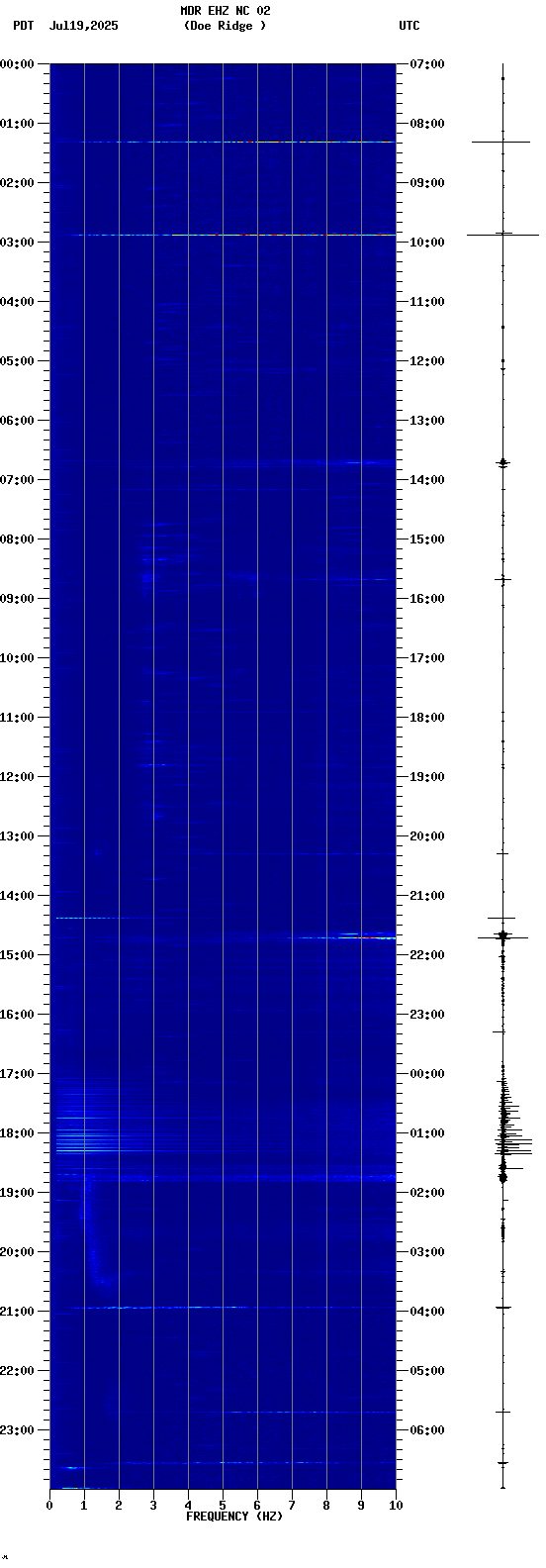 spectrogram plot
