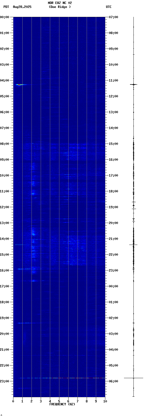 spectrogram plot