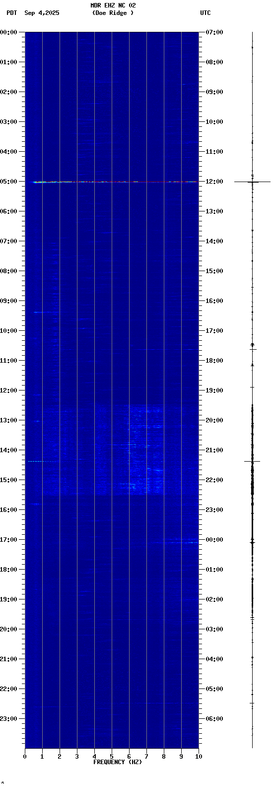 spectrogram plot