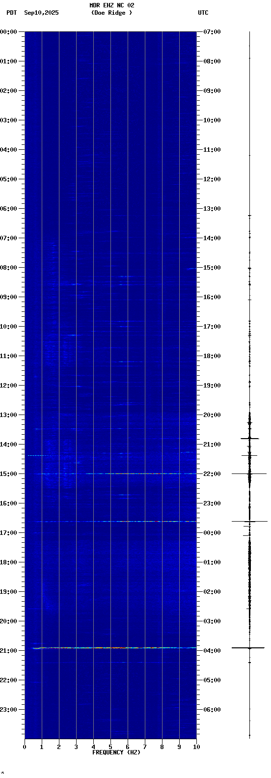 spectrogram plot