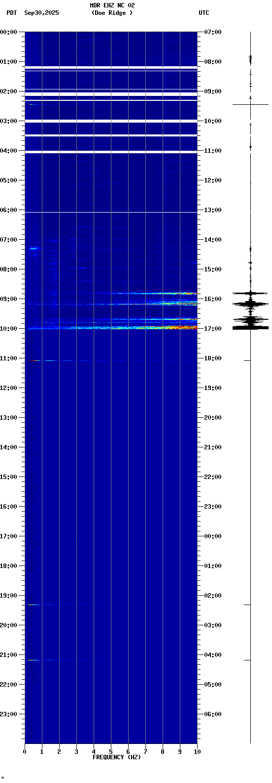 spectrogram plot