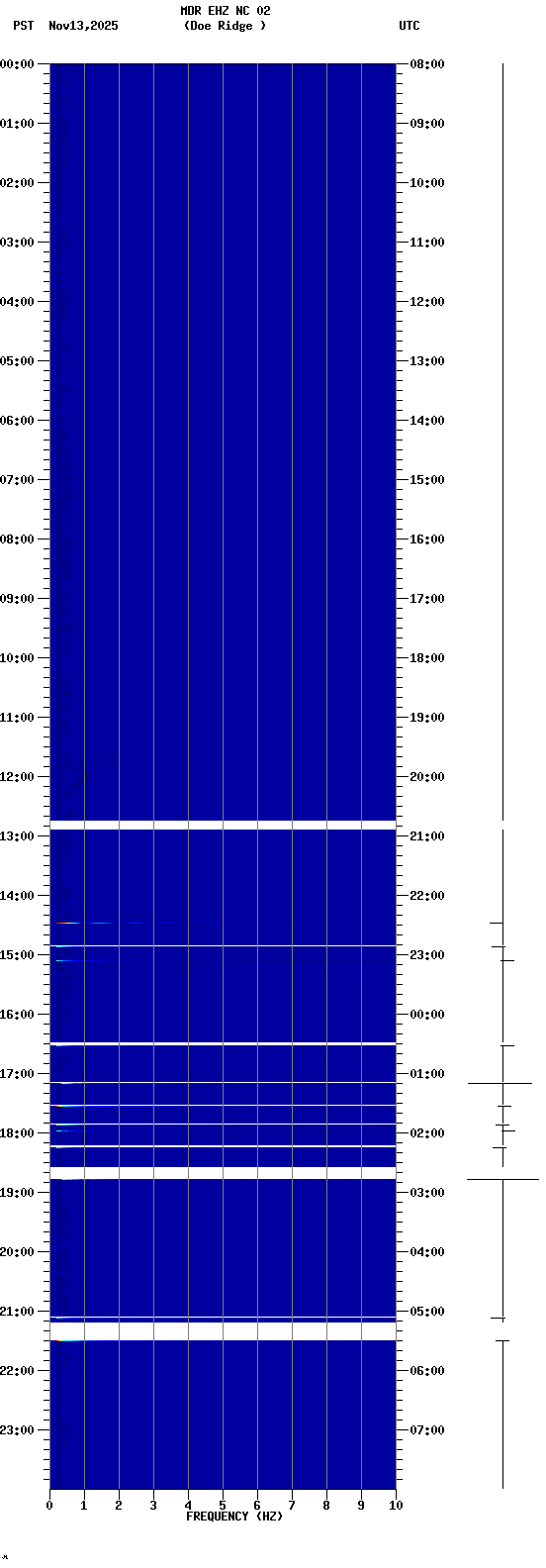 spectrogram plot