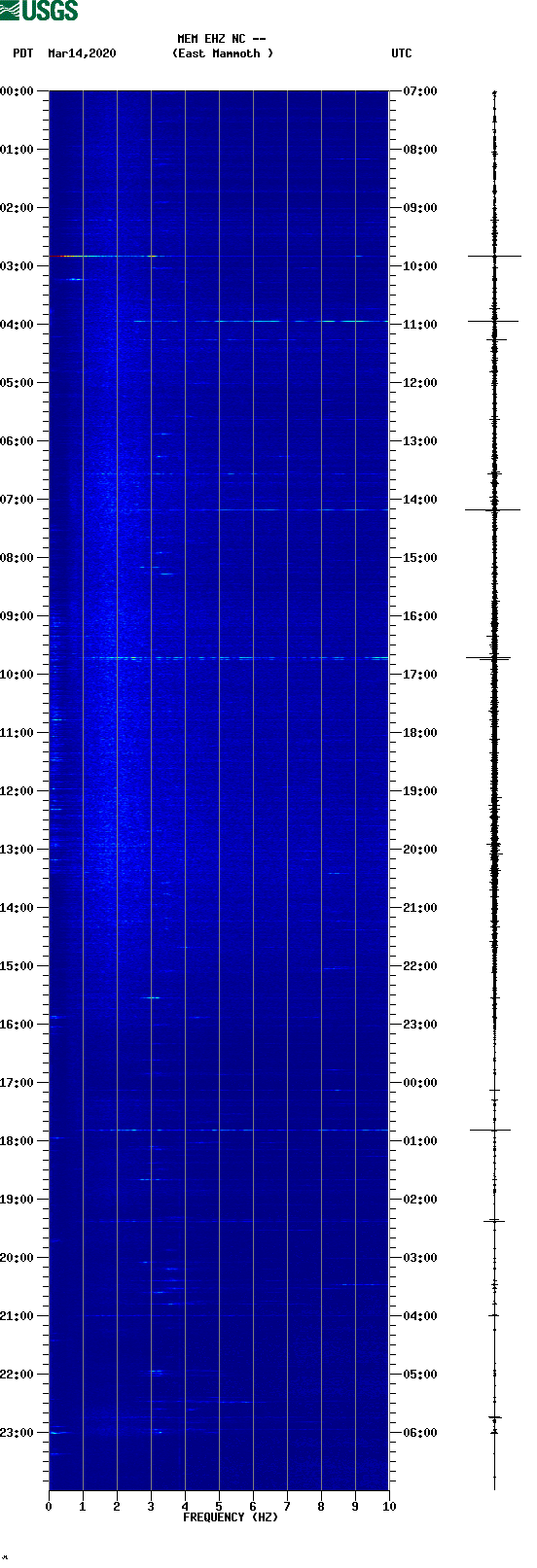 spectrogram plot