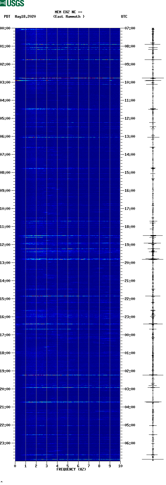 spectrogram plot