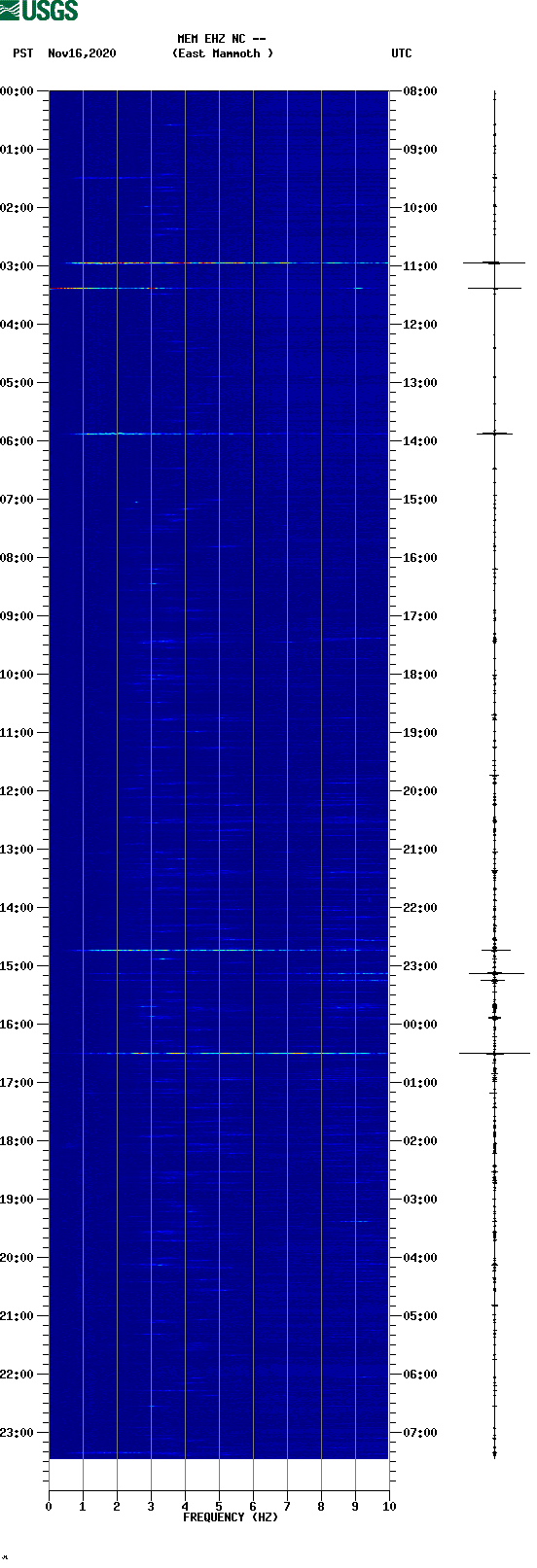 spectrogram plot