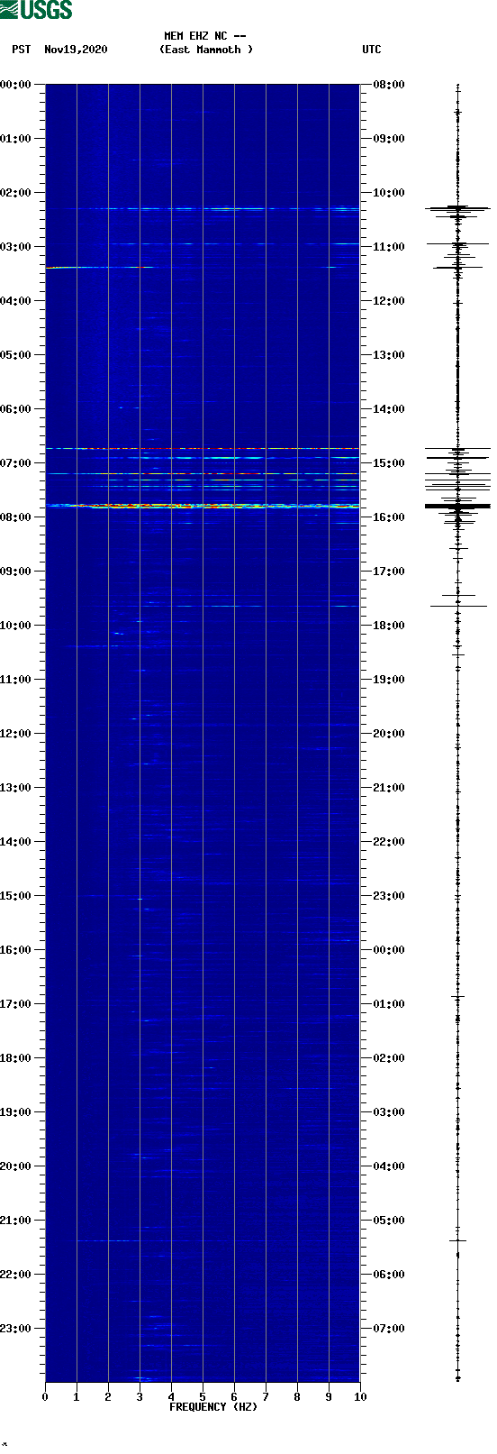 spectrogram plot