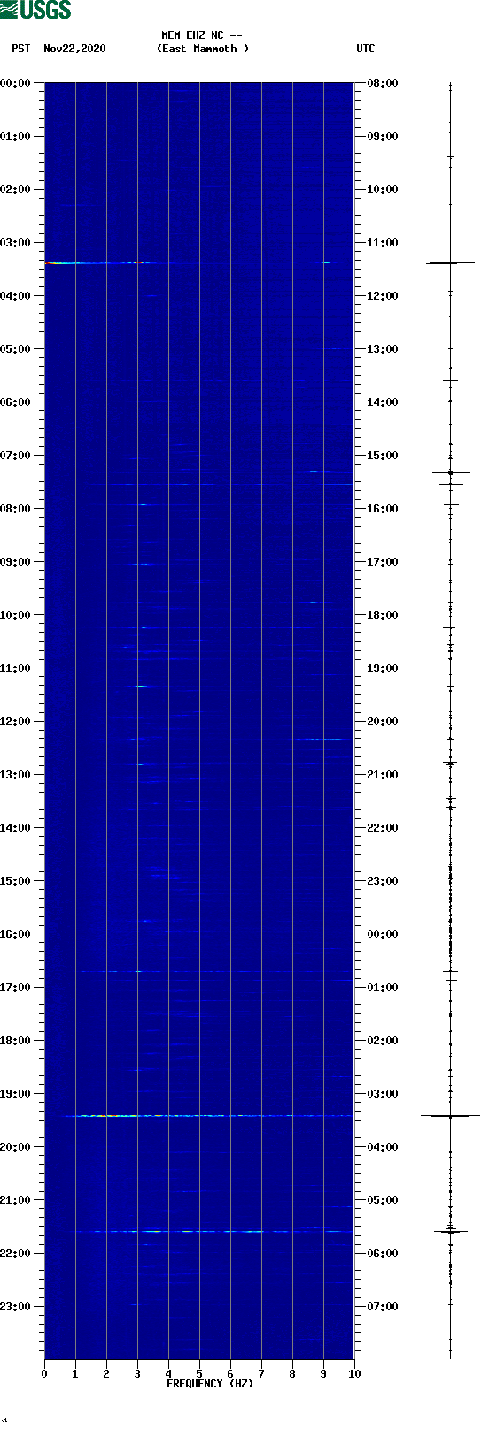 spectrogram plot